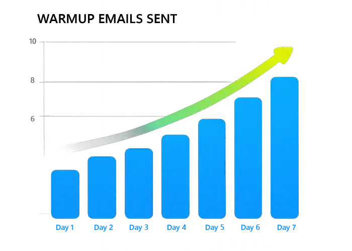 Warmup Emails Rampup